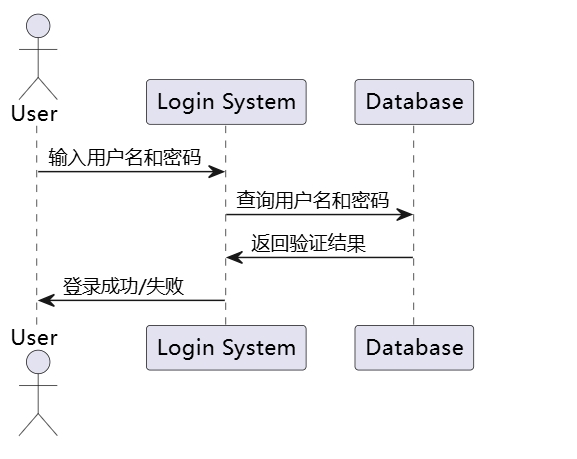 时序图生成