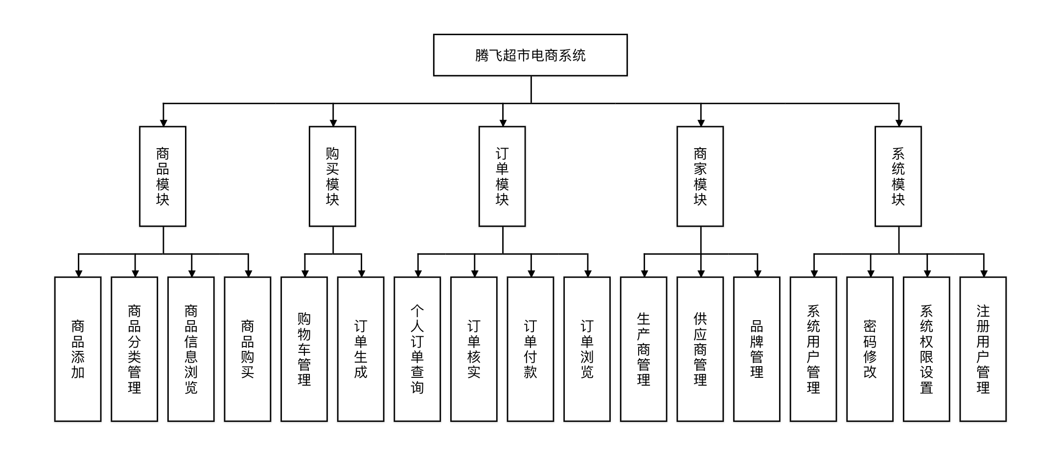 功能结构图/组织结构图