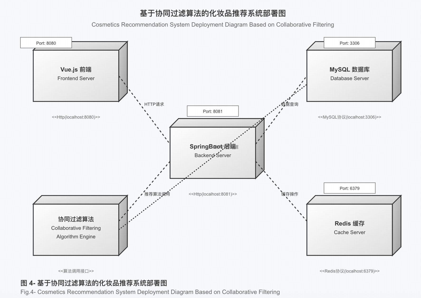 部署图生成